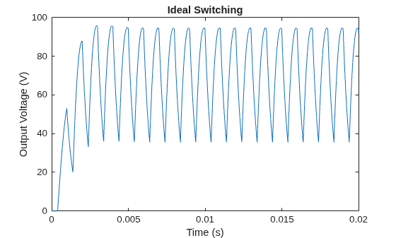 Figure contains an axes object. The axes object with title Ideal Switching, xlabel Time (s), ylabel Output Voltage (V) contains an object of type line.
