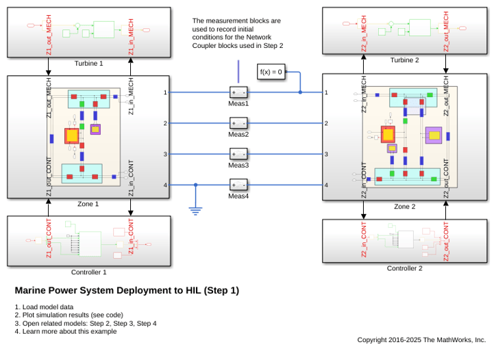 Marine Power System Deployment to HIL