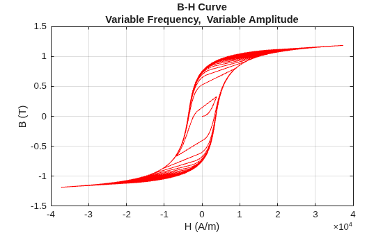 アニメ Hysteresis / ELECTROCUTICA Model Hysteresis and Eddy Current Losses in an Iron Core - MATLAB