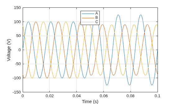 Figure contains an axes object. The axes object with xlabel Time (s), ylabel Voltage (V) contains 3 objects of type line. These objects represent A, B, C.