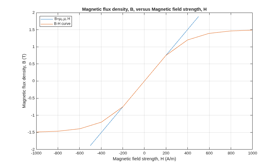 Nonlinear Inductor Characteristics
