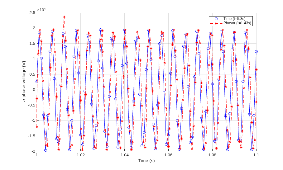 Phasor-Mode Simulation Using Simscape Components