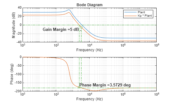 Figure contains 2 axes objects. Axes object 1 with title Bode Diagram, xlabel Frequency (Hz), ylabel Magnitude (dB) contains 7 objects of type line, text. One or more of the lines displays its values using only markers These objects represent Plant, Kp * Plant. Axes object 2 with xlabel Frequency (Hz), ylabel Phase (deg) contains 7 objects of type line, text. One or more of the lines displays its values using only markers