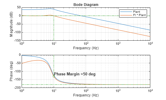 Figure contains 2 axes objects. Axes object 1 with title Bode Diagram, xlabel Frequency (Hz), ylabel Magnitude (dB) contains 4 objects of type line. These objects represent Plant, PI * Plant. Axes object 2 with xlabel Frequency (Hz), ylabel Phase (deg) contains 6 objects of type line, text. One or more of the lines displays its values using only markers