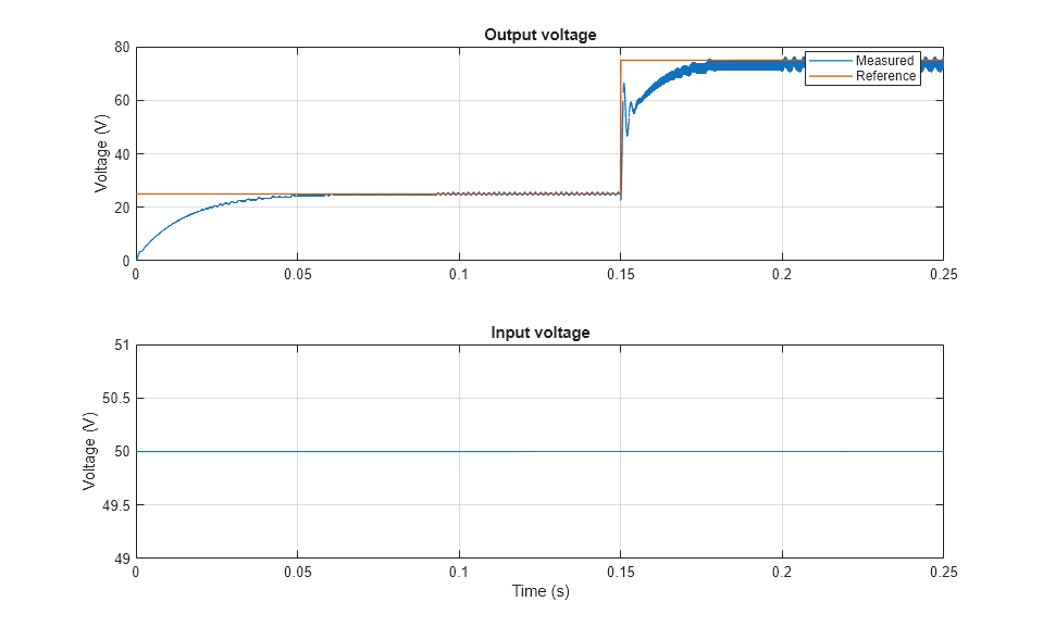 Four-Switch Buck-Boost Converter Control - MATLAB & Simulink