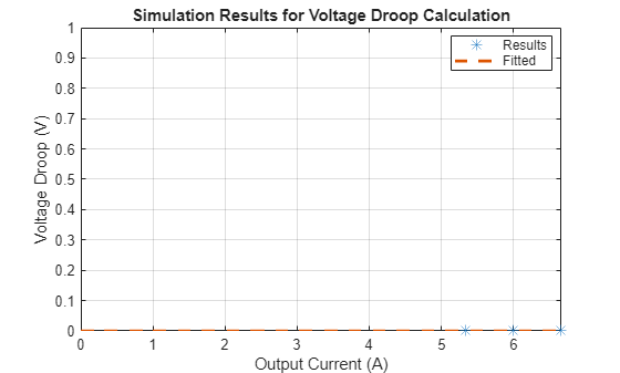 Figure contains an axes object. The axes object with title Simulation Results for Voltage Droop Calculation, xlabel Output Current (A), ylabel Voltage Droop (V) contains 2 objects of type line. One or more of the lines displays its values using only markers These objects represent Results, Fitted.
