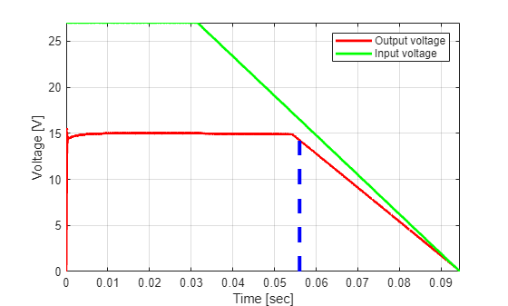 Figure contains an axes object. The axes object with xlabel Time [sec], ylabel Voltage [V] contains 3 objects of type line. These objects represent Output voltage, Input voltage.