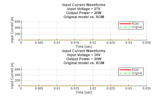Figure contains 2 axes objects. Axes object 1 with title Input Current Waveforms Input Voltage = 27V Output Power = 20W Original model vs. ROM, xlabel Time [sec], ylabel Input Current [A] contains 2 objects of type line. These objects represent ROM, Original. Axes object 2 with title Input Current Waveforms Input Voltage = 30V Output Power = 20W Original model vs. ROM, xlabel Time [sec], ylabel Input Current [A] contains 2 objects of type line. These objects represent ROM, Original.