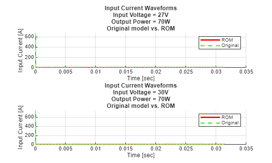 Figure contains 2 axes objects. Axes object 1 with title Input Current Waveforms Input Voltage = 27V Output Power = 70W Original model vs. ROM, xlabel Time [sec], ylabel Input Current [A] contains 2 objects of type line. These objects represent ROM, Original. Axes object 2 with title Input Current Waveforms Input Voltage = 30V Output Power = 70W Original model vs. ROM, xlabel Time [sec], ylabel Input Current [A] contains 2 objects of type line. These objects represent ROM, Original.