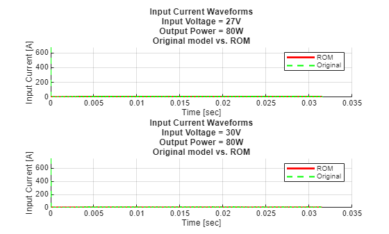 Figure contains 2 axes objects. Axes object 1 with title Input Current Waveforms Input Voltage = 27V Output Power = 80W Original model vs. ROM, xlabel Time [sec], ylabel Input Current [A] contains 2 objects of type line. These objects represent ROM, Original. Axes object 2 with title Input Current Waveforms Input Voltage = 30V Output Power = 80W Original model vs. ROM, xlabel Time [sec], ylabel Input Current [A] contains 2 objects of type line. These objects represent ROM, Original.
