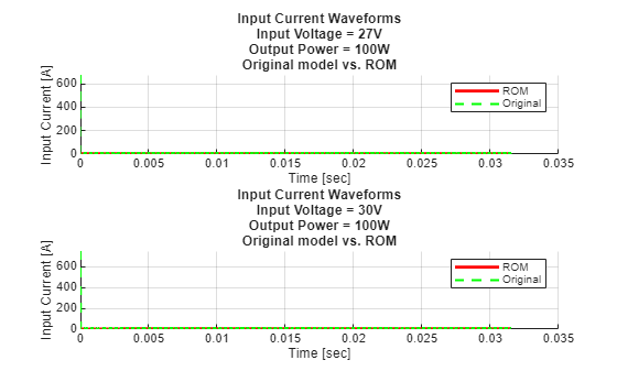 Figure contains 2 axes objects. Axes object 1 with title Input Current Waveforms Input Voltage = 27V Output Power = 100W Original model vs. ROM, xlabel Time [sec], ylabel Input Current [A] contains 2 objects of type line. These objects represent ROM, Original. Axes object 2 with title Input Current Waveforms Input Voltage = 30V Output Power = 100W Original model vs. ROM, xlabel Time [sec], ylabel Input Current [A] contains 2 objects of type line. These objects represent ROM, Original.