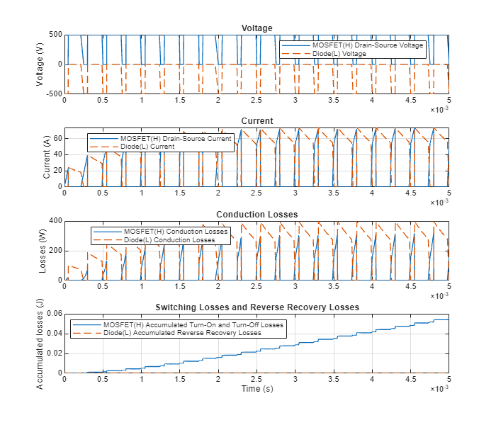 Figure ImportWolfspeedPartsToMOSFETAndDiode contains 4 axes objects. Axes object 1 with title Voltage, ylabel Voltage (V) contains 2 objects of type line. These objects represent MOSFET(H) Drain-Source Voltage, Diode(L) Voltage. Axes object 2 with title Current, ylabel Current (A) contains 2 objects of type line. These objects represent MOSFET(H) Drain-Source Current, Diode(L) Current. Axes object 3 with title Conduction Losses, ylabel Losses (W) contains 2 objects of type line. These objects represent MOSFET(H) Conduction Losses, Diode(L) Conduction Losses. Axes object 4 with title Switching Losses and Reverse Recovery Losses, xlabel Time (s), ylabel Accumulated losses (J) contains 2 objects of type line. These objects represent MOSFET(H) Accumulated Turn-On and Turn-Off Losses, Diode(L) Accumulated Reverse Recovery Losses.