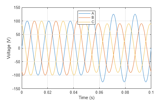 Figure contains an axes object. The axes object with xlabel Time (s), ylabel Voltage (V) contains 3 objects of type line. These objects represent A, B, C.
