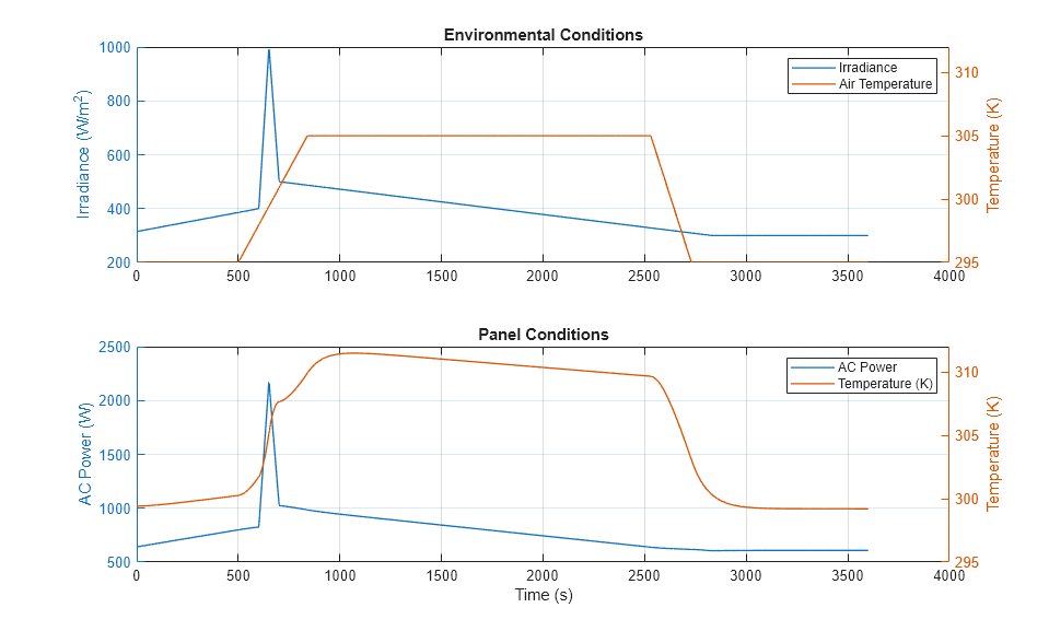 Photovoltaic Generator - MATLAB & Simulink