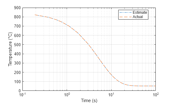 Figure contains an axes object. The axes object with xlabel Time (s), ylabel Temperature (°C) contains 2 objects of type line. These objects represent Estimate, Actual.