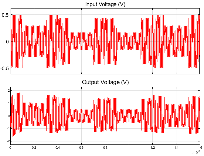 RF Power Amplifier Characterization Test Harness MATLAB & Simulink