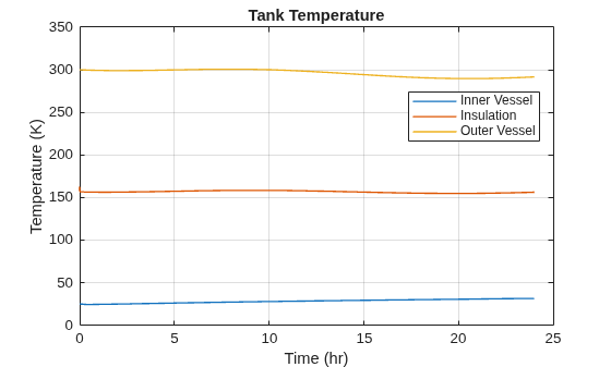 Figure contains an axes object. The axes object with title Tank Temperature, xlabel Time (hr), ylabel Temperature (K) contains 3 objects of type line. These objects represent Inner Vessel, Insulation, Outer Vessel.