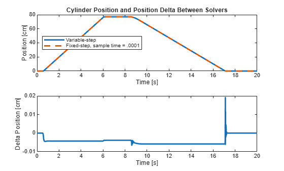 Figure contains 2 axes objects. Axes object 1 with title Cylinder Position and Position Delta Between Solvers, xlabel Time [s], ylabel Position [cm] contains 2 objects of type line. These objects represent Variable-step, Fixed-step, sample time = .0001. Axes object 2 with xlabel Time [s], ylabel Delta Position [cm] contains an object of type line.