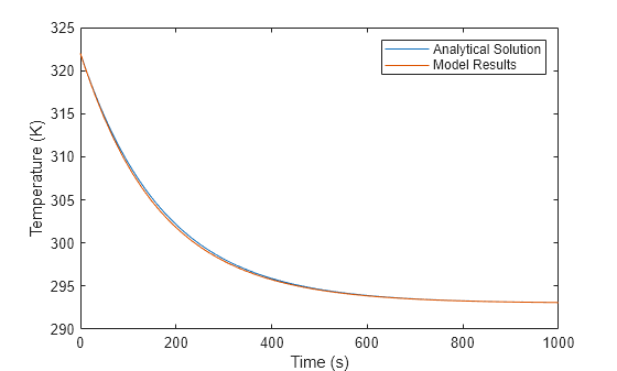Figure contains an axes object. The axes object with xlabel Time (s), ylabel Temperature (K) contains 2 objects of type line. These objects represent Analytical Solution, Model Results.