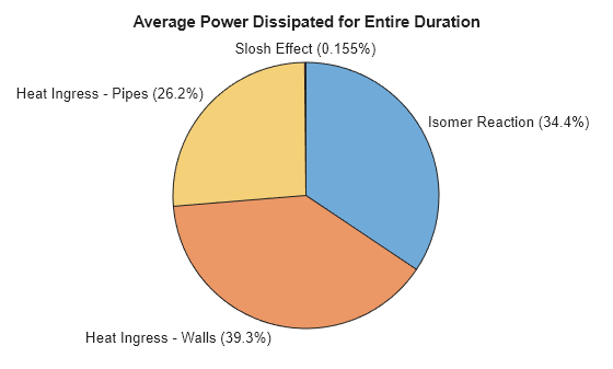 Figure contains an object of type piechart. The chart of type piechart has title Average Power Dissipated for Entire Duration.