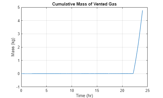 Figure contains an axes object. The axes object with title Cumulative Mass of Vented Gas, xlabel Time (hr), ylabel Mass (kg) contains an object of type line.