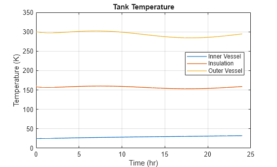 Figure contains an axes object. The axes object with title Tank Temperature, xlabel Time (hr), ylabel Temperature (K) contains 3 objects of type line. These objects represent Inner Vessel, Insulation, Outer Vessel.