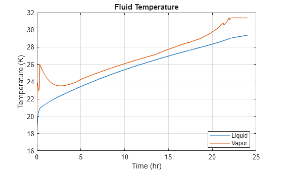 Figure contains an axes object. The axes object with title Fluid Temperature, xlabel Time (hr), ylabel Temperature (K) contains 2 objects of type line. These objects represent Liquid, Vapor.