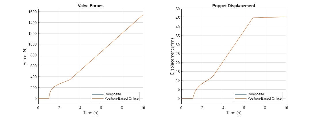Figure PositionBasedPressureReliefValveComponentization; contains 2 axes objects. Axes object 1 with title Valve Forces, xlabel Time (s), ylabel Force (N) contains 2 objects of type line. These objects represent Composite, Position-Based Orifice. Axes object 2 with title Poppet Displacement, xlabel Time (s), ylabel Displacement (mm) contains 2 objects of type line. These objects represent Composite, Position-Based Orifice.