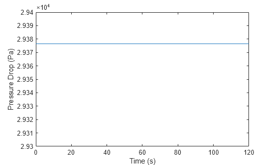 Figure contains an axes object. The axes object with xlabel Time (s), ylabel Pressure Drop (Pa) contains an object of type line.