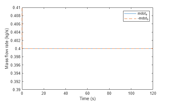 Figure contains an axes object. The axes object with xlabel Time (s), ylabel Mass flow rate (kg/s) contains 2 objects of type line. These objects represent mdot_a, -mdot_b.