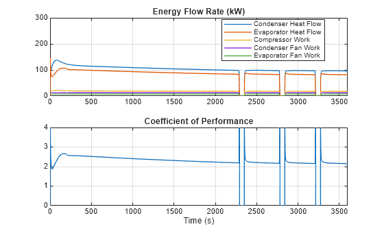 Figure RefrigerantModernization contains 2 axes objects. Axes object 1 with title Energy Flow Rate (kW) contains 5 objects of type line. These objects represent Condenser Heat Flow, Evaporator Heat Flow, Compressor Work, Condenser Fan Work, Evaporator Fan Work. Axes object 2 with title Coefficient of Performance, xlabel Time (s) contains an object of type line.