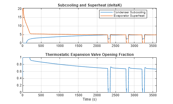 Figure RefrigerantModernization contains 2 axes objects. Axes object 1 with title Subcooling and Superheat (deltaK) contains 2 objects of type line. These objects represent Condenser Subcooling, Evaporator Superheat. Axes object 2 with title Thermostatic Expansion Valve Opening Fraction, xlabel Time (s) contains an object of type line.