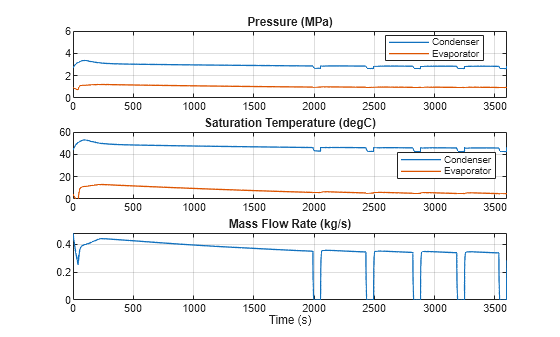 Figure RefrigerantModernization contains 3 axes objects. Axes object 1 with title Pressure (MPa) contains 2 objects of type line. These objects represent Condenser, Evaporator. Axes object 2 with title Saturation Temperature (degC) contains 2 objects of type line. These objects represent Condenser, Evaporator. Axes object 3 with title Mass Flow Rate (kg/s), xlabel Time (s) contains an object of type line.