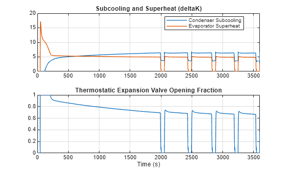 Figure RefrigerantModernization contains 2 axes objects. Axes object 1 with title Subcooling and Superheat (deltaK) contains 2 objects of type line. These objects represent Condenser Subcooling, Evaporator Superheat. Axes object 2 with title Thermostatic Expansion Valve Opening Fraction, xlabel Time (s) contains an object of type line.
