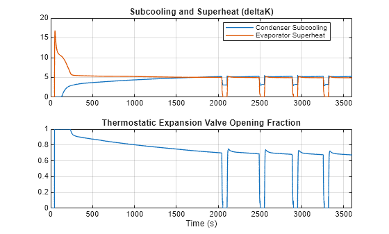 Figure RefrigerantModernization contains 2 axes objects. Axes object 1 with title Subcooling and Superheat (deltaK) contains 2 objects of type line. These objects represent Condenser Subcooling, Evaporator Superheat. Axes object 2 with title Thermostatic Expansion Valve Opening Fraction, xlabel Time (s) contains an object of type line.