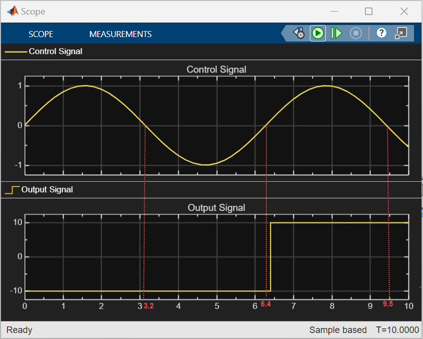 The Scope block displays the simulation results.