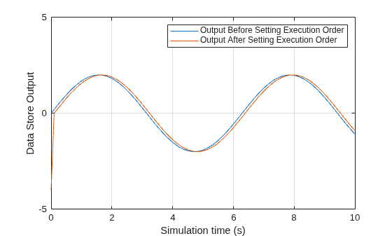 Figure contains an axes object. The axes object with xlabel Simulation time (s), ylabel Data Store Output contains 2 objects of type line. These objects represent Output Before Setting Execution Order, Output After Setting Execution Order.