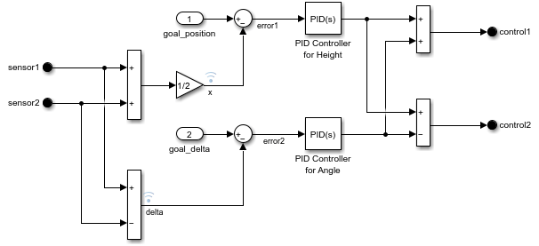 Controller subsystem with logging icons above x and delta