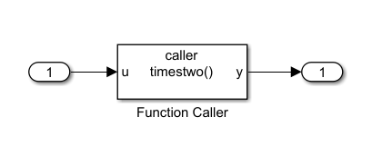 A Function Caller block calling the times two function. The caller block is connected to an Inport block and an Outport block.