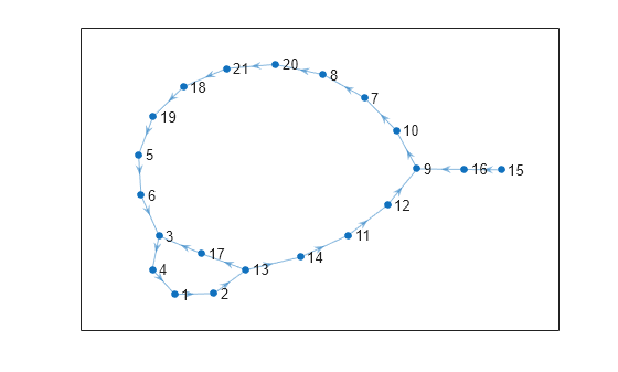 Figure contains an axes object. The axes object contains an object of type graphplot.