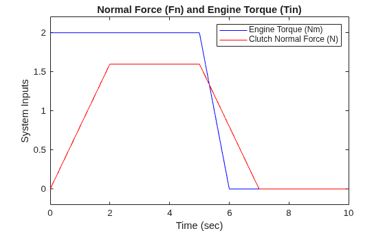 Figure contains an axes object. The axes object with title Normal Force (Fn) and Engine Torque (Tin), xlabel Time (sec), ylabel System Inputs contains 2 objects of type line. These objects represent Engine Torque (Nm), Clutch Normal Force (N).