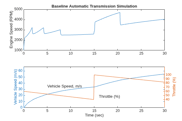 Model an Automatic Transmission Controller