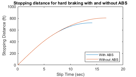 Model an Anti-Lock Braking System - MATLAB & Simulink