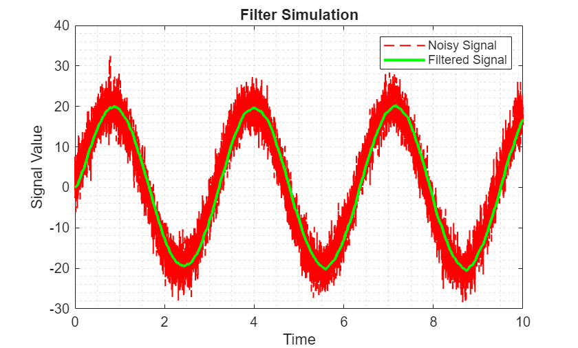 Figure contains an axes object. The axes object with title Filter Simulation, xlabel Time, ylabel Signal Value contains 2 objects of type stair. These objects represent Noisy Signal, Filtered Signal.