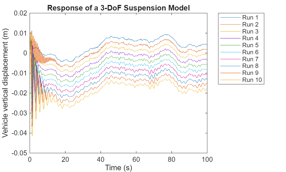 Figure contains an axes object. The axes object with title Response of a 3-DoF Suspension Model, xlabel Time (s), ylabel Vehicle vertical displacement (m) contains 10 objects of type line. These objects represent Run 1, Run 2, Run 3, Run 4, Run 5, Run 6, Run 7, Run 8, Run 9, Run 10.