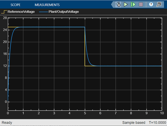 Scope block that shows that the output signal tracks the reference input signal.
