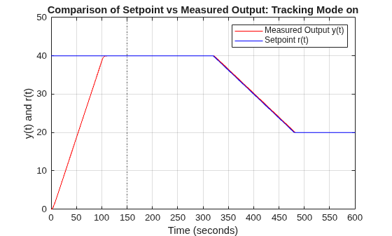 Figure contains an axes object. The axes object with title Comparison of Setpoint vs Measured Output: Tracking Mode on, xlabel Time (seconds), ylabel y(t) and r(t) contains 2 objects of type line. These objects represent Measured Output y(t) , Setpoint r(t).