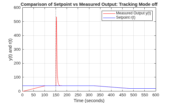 Figure contains an axes object. The axes object with title Comparison of Setpoint vs Measured Output: Tracking Mode off, xlabel Time (seconds), ylabel y(t) and r(t) contains 2 objects of type line. These objects represent Measured Output y(t) , Setpoint r(t).
