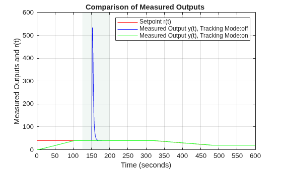 Figure contains an axes object. The axes object with title Comparison of Measured Outputs, xlabel Time (seconds), ylabel Measured Outputs and r(t) contains 3 objects of type line. These objects represent Setpoint r(t), Measured Output y(t), Tracking Mode:off, Measured Output y(t), Tracking Mode:on.