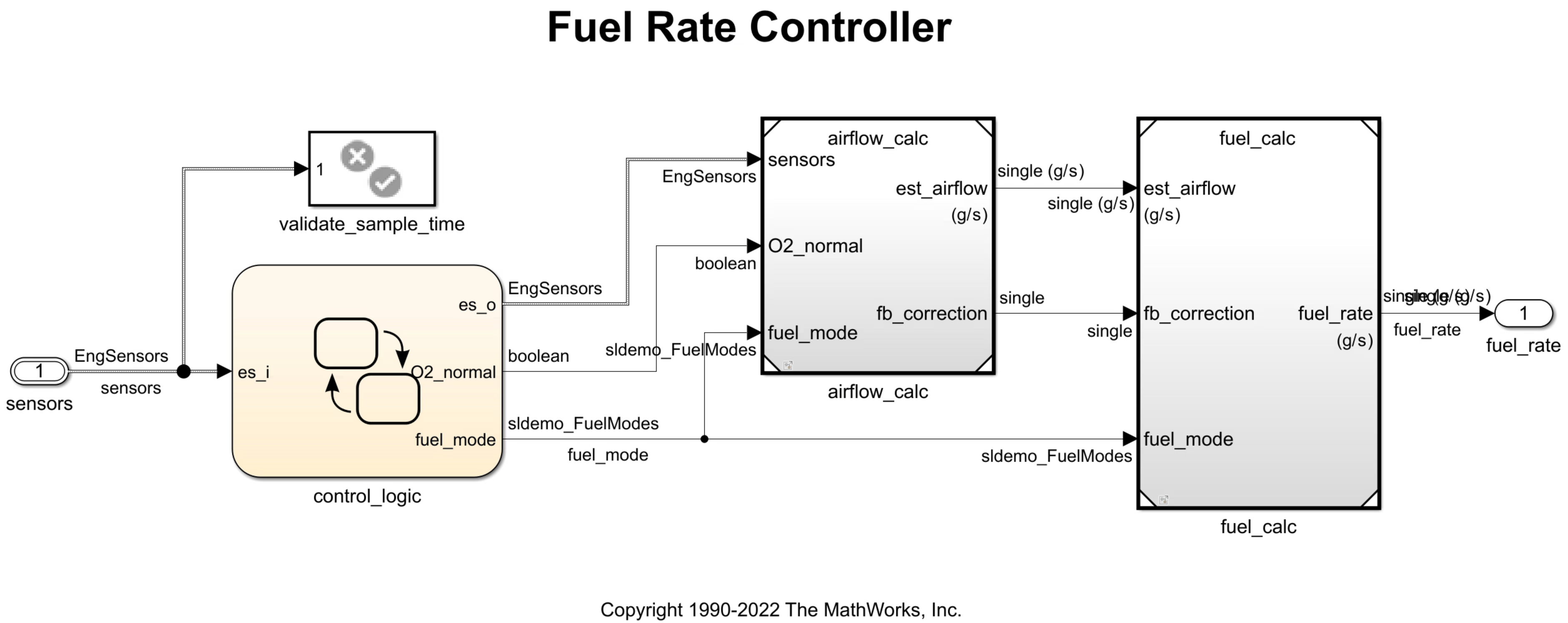 Diagram of sldemo_fuelsys_dd_controller top model